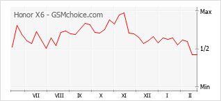 Gráfico de los cambios de popularidad Honor X6
