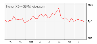 Grafico di modifiche della popolarità del telefono cellulare Honor X6
