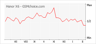 Traçar mudanças de populariedade do telemóvel Honor X6