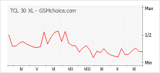 Popularity chart of TCL 30 XL