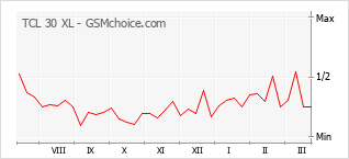 Grafico di modifiche della popolarità del telefono cellulare TCL 30 XL