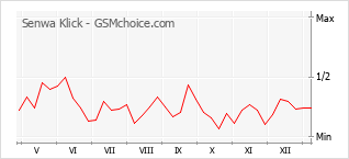 Gráfico de los cambios de popularidad Senwa Klick