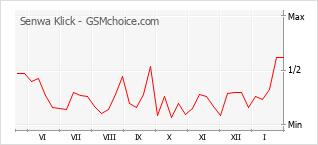 Grafico di modifiche della popolarità del telefono cellulare Senwa Klick
