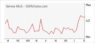 Traçar mudanças de populariedade do telemóvel Senwa Klick