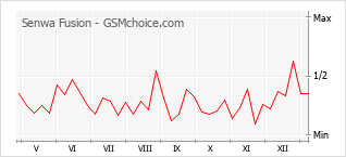 Diagramm der Poplularitätveränderungen von Senwa Fusion