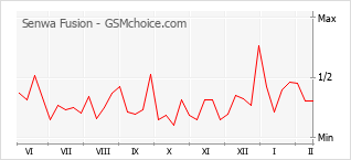 Gráfico de los cambios de popularidad Senwa Fusion