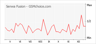 Le graphique de popularité de Senwa Fusion