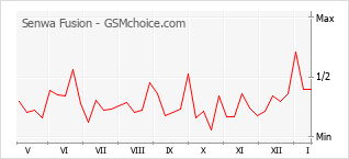 Grafico di modifiche della popolarità del telefono cellulare Senwa Fusion
