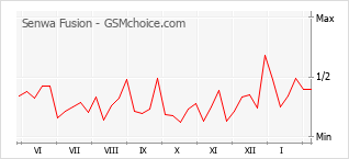 Populariteit van de telefoon: diagram Senwa Fusion
