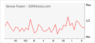 Traçar mudanças de populariedade do telemóvel Senwa Fusion