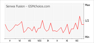 Диаграмма изменений популярности телефона Senwa Fusion