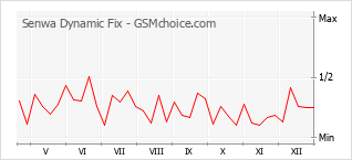 Popularity chart of Senwa Dynamic Fix