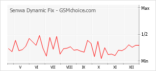 Gráfico de los cambios de popularidad Senwa Dynamic Fix