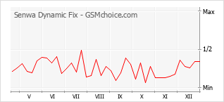 Le graphique de popularité de Senwa Dynamic Fix