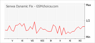 Grafico di modifiche della popolarità del telefono cellulare Senwa Dynamic Fix