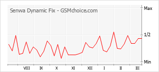 手機聲望改變圖表 Senwa Dynamic Fix
