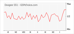 Popularity chart of Doogee S51