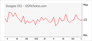 Gráfico de los cambios de popularidad Doogee S51