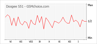 Le graphique de popularité de Doogee S51