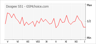 Grafico di modifiche della popolarità del telefono cellulare Doogee S51