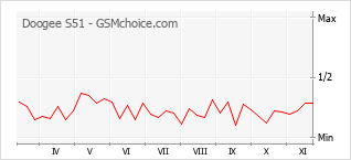 Populariteit van de telefoon: diagram Doogee S51