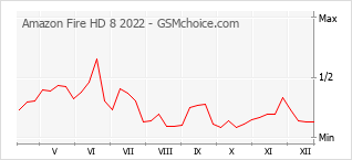 Diagramm der Poplularitätveränderungen von Amazon Fire HD 8 2022