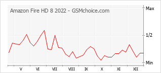 Gráfico de los cambios de popularidad Amazon Fire HD 8 2022