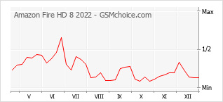 Traçar mudanças de populariedade do telemóvel Amazon Fire HD 8 2022