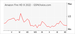 Диаграмма изменений популярности телефона Amazon Fire HD 8 2022