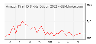Gráfico de los cambios de popularidad Amazon Fire HD 8 Kids Edition 2022