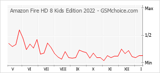 Grafico di modifiche della popolarità del telefono cellulare Amazon Fire HD 8 Kids Edition 2022