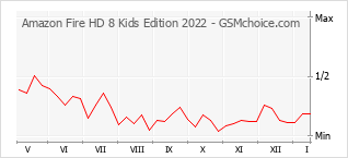Traçar mudanças de populariedade do telemóvel Amazon Fire HD 8 Kids Edition 2022