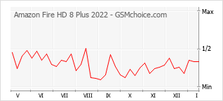 Diagramm der Poplularitätveränderungen von Amazon Fire HD 8 Plus 2022
