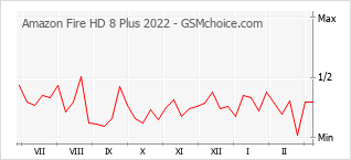 Popularity chart of Amazon Fire HD 8 Plus 2022