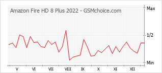 Gráfico de los cambios de popularidad Amazon Fire HD 8 Plus 2022