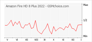 Le graphique de popularité de Amazon Fire HD 8 Plus 2022