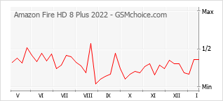 Traçar mudanças de populariedade do telemóvel Amazon Fire HD 8 Plus 2022