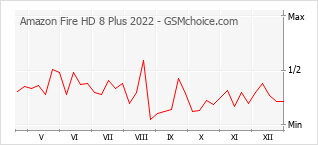 Диаграмма изменений популярности телефона Amazon Fire HD 8 Plus 2022