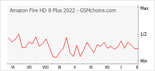 手機聲望改變圖表 Amazon Fire HD 8 Plus 2022