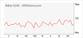 Diagramm der Poplularitätveränderungen von Nokia G100