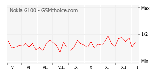 Gráfico de los cambios de popularidad Nokia G100