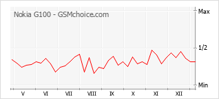 Le graphique de popularité de Nokia G100