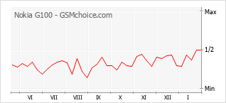 Populariteit van de telefoon: diagram Nokia G100