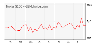 Traçar mudanças de populariedade do telemóvel Nokia G100