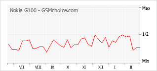 Диаграмма изменений популярности телефона Nokia G100