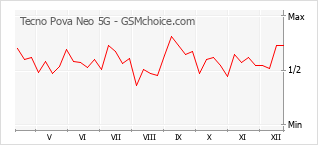 Traçar mudanças de populariedade do telemóvel Tecno Pova Neo 5G