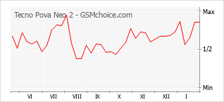 Diagramm der Poplularitätveränderungen von Tecno Pova Neo 2