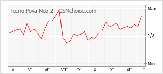 Grafico di modifiche della popolarità del telefono cellulare Tecno Pova Neo 2