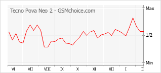 Populariteit van de telefoon: diagram Tecno Pova Neo 2