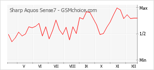 Diagramm der Poplularitätveränderungen von Sharp Aquos Sense7